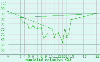 Courbe de l'humidit relative pour Rivne