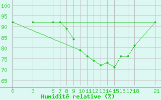 Courbe de l'humidit relative pour Cankiri