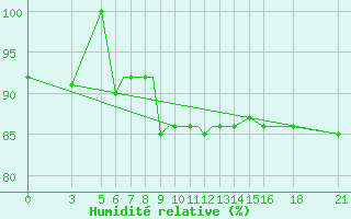 Courbe de l'humidit relative pour Vitebsk