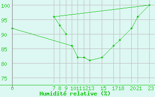 Courbe de l'humidit relative pour Leutkirch-Herlazhofen