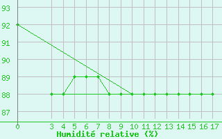 Courbe de l'humidit relative pour Passo Rolle