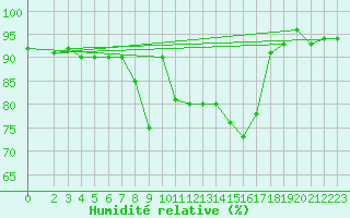 Courbe de l'humidit relative pour Ponza