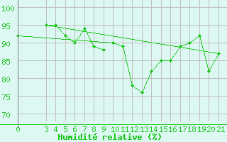 Courbe de l'humidit relative pour Mali Losinj