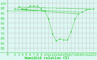 Courbe de l'humidit relative pour Arles (13)