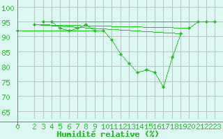 Courbe de l'humidit relative pour Saint-Philbert-sur-Risle (27)