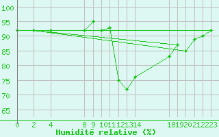 Courbe de l'humidit relative pour Quimperl (29)