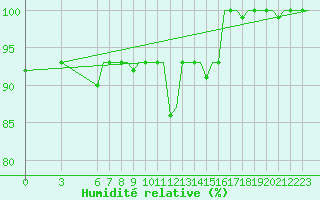 Courbe de l'humidit relative pour Lipeck