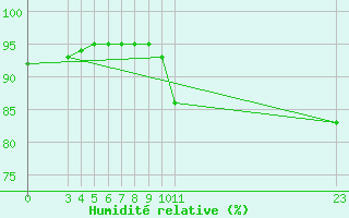 Courbe de l'humidit relative pour Saint-Haon (43)