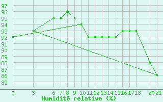 Courbe de l'humidit relative pour Sarajevo-Bejelave