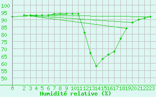 Courbe de l'humidit relative pour Douzy (08)