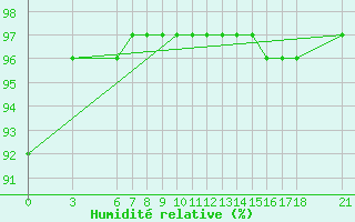 Courbe de l'humidit relative pour Agri