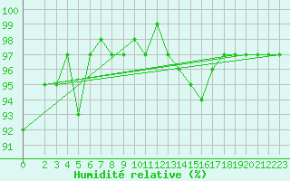 Courbe de l'humidit relative pour Saint-Michel-Mont-Mercure (85)