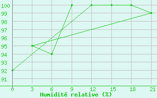 Courbe de l'humidit relative pour Kreml