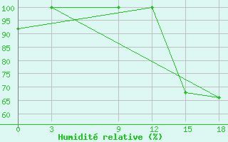 Courbe de l'humidit relative pour Cordoba-In-Veracruz