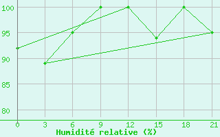 Courbe de l'humidit relative pour Zhytomyr