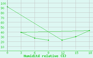 Courbe de l'humidit relative pour Ust'- Isim