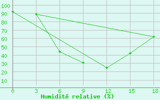 Courbe de l'humidit relative pour Mafraq