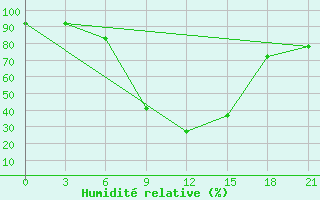 Courbe de l'humidit relative pour Zukovka