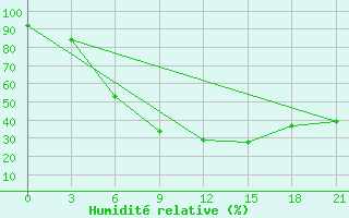 Courbe de l'humidit relative pour Valujki