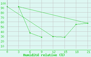 Courbe de l'humidit relative pour Trubcevsk