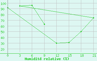 Courbe de l'humidit relative pour Konitsa