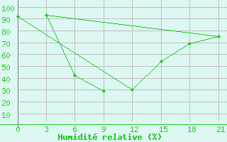 Courbe de l'humidit relative pour Lagan