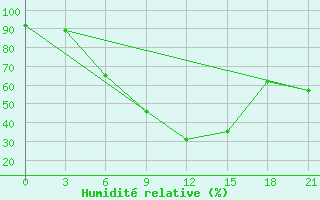 Courbe de l'humidit relative pour Vokhma