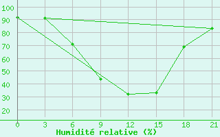 Courbe de l'humidit relative pour Bogoroditskoe Fenin