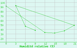 Courbe de l'humidit relative pour Kamensk-Sahtinskij