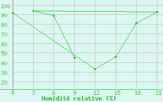 Courbe de l'humidit relative pour Lyntupy