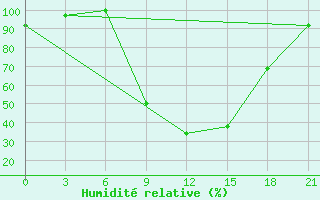 Courbe de l'humidit relative pour Kherson