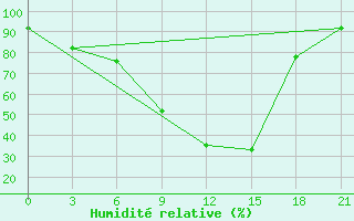 Courbe de l'humidit relative pour Qyteti Stalin