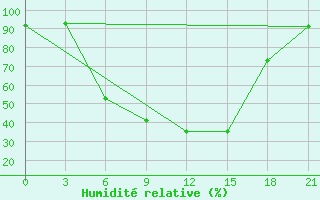 Courbe de l'humidit relative pour Tula