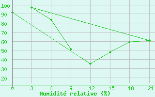 Courbe de l'humidit relative pour Hvalynsk