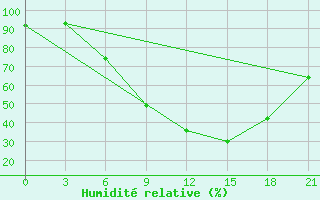 Courbe de l'humidit relative pour Bitola