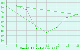 Courbe de l'humidit relative pour Zimovniki