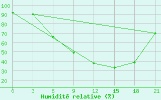 Courbe de l'humidit relative pour Pavelec