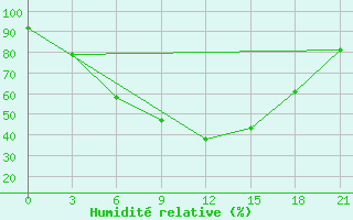 Courbe de l'humidit relative pour Kandalaksa