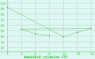 Courbe de l'humidit relative pour Sortavala