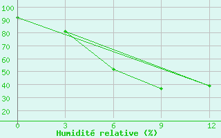 Courbe de l'humidit relative pour Klin