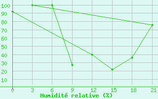 Courbe de l'humidit relative pour Korca