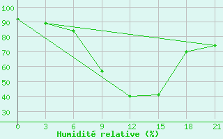 Courbe de l'humidit relative pour Vidin