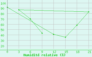 Courbe de l'humidit relative pour Chernihiv