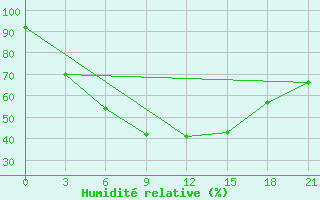 Courbe de l'humidit relative pour Pavlovskij Posad