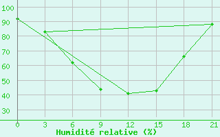 Courbe de l'humidit relative pour Kasira