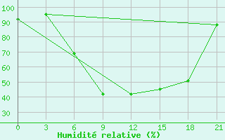 Courbe de l'humidit relative pour Roslavl