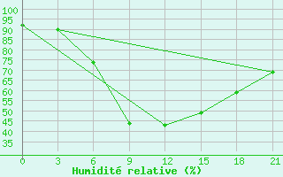 Courbe de l'humidit relative pour Klin