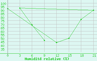 Courbe de l'humidit relative pour Celno-Versiny