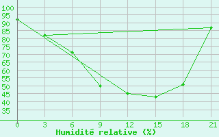 Courbe de l'humidit relative pour Kalevala