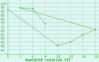 Courbe de l'humidit relative pour Borovici